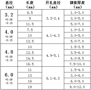 圓頭單鼓拉釘